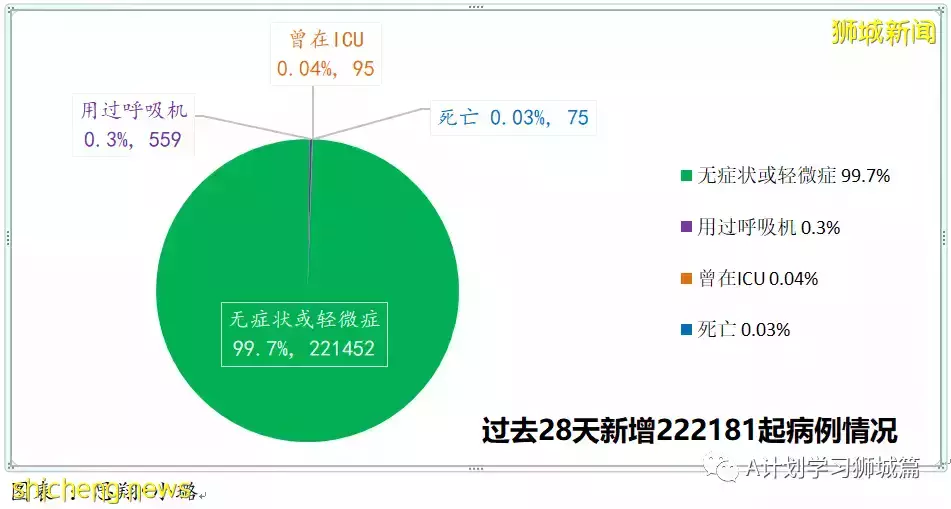 新增18094起，目前住院病患1458人；世卫建议缩短隔离天数，以缓解关键服务压力