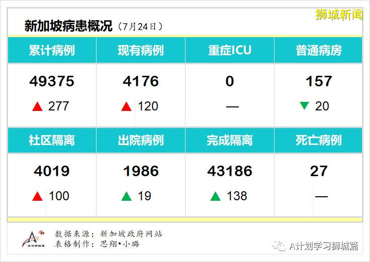 今日疫情【新加坡】：新增病例513起，其中社區病例2起，累計6起，新增出院157起