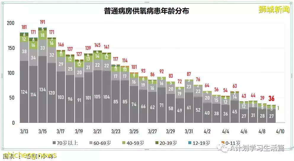 新增2573起，住院病患還有347人；新加坡每日新增持續減少