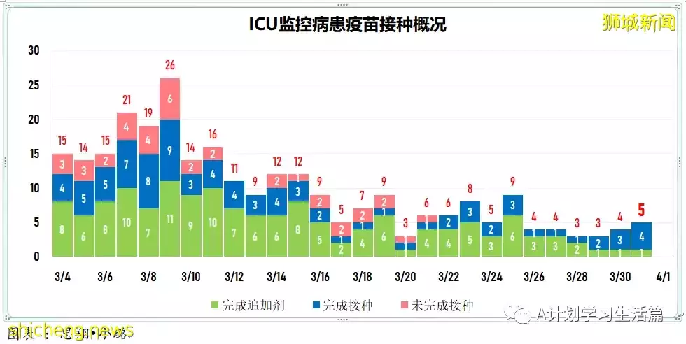 新增5010起，目前住院病患585人；研究發現完成接種且曾確診者 對冠病免疫力最強