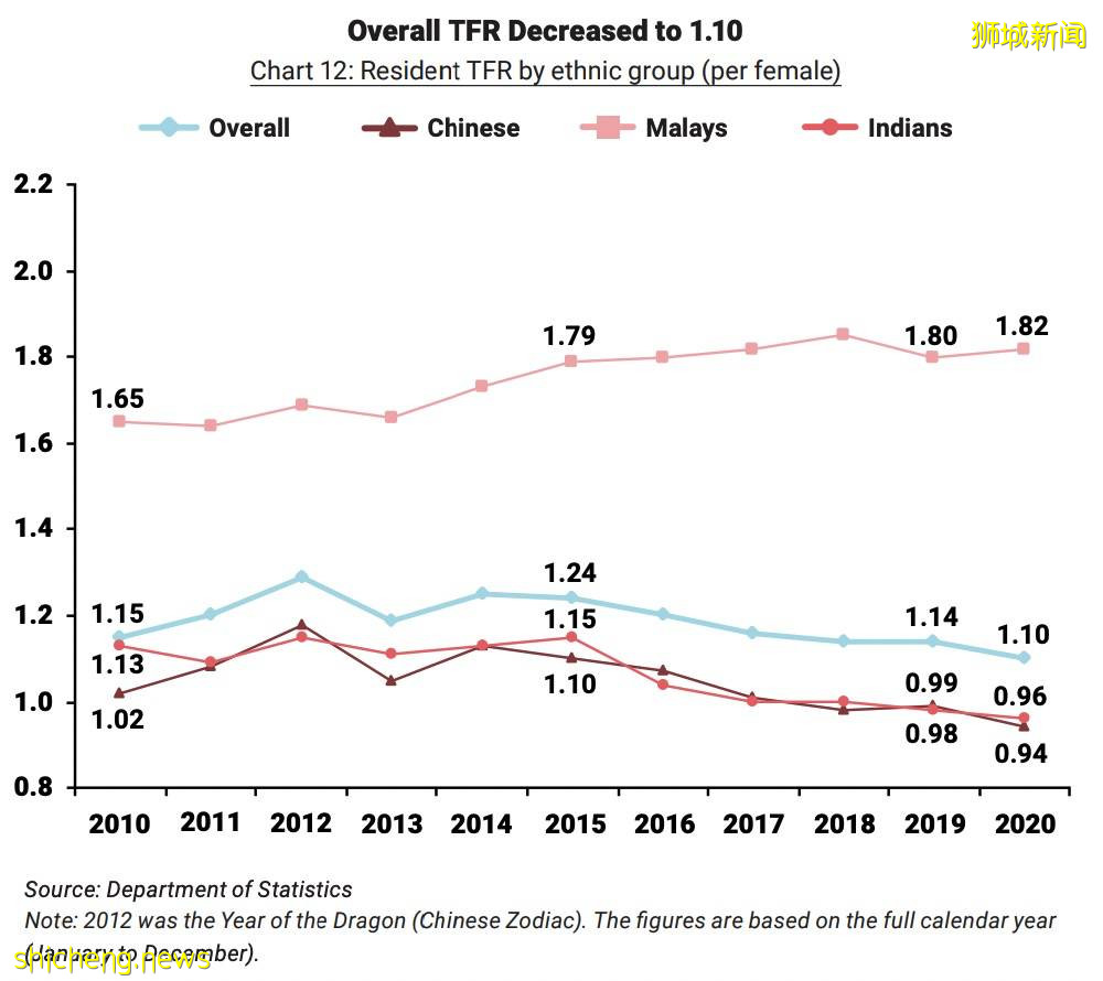 【新加坡人口资讯】看完2021年新加坡人口简报就知道，机会很大，就是看您要不要抓住