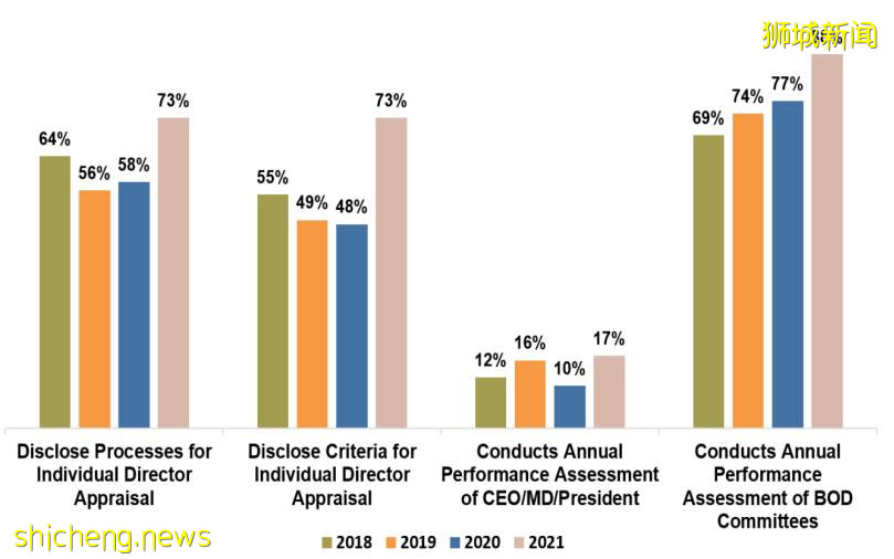 解析：2021新加坡上市公司治理及透明度指数为什么会提升