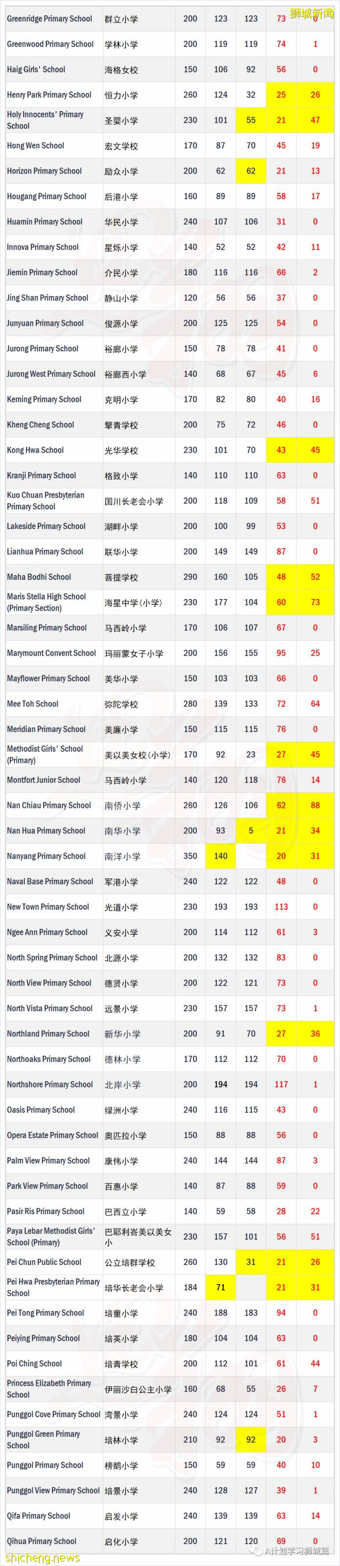 新加坡2022年小一报名2B阶段  28所小学申请超额