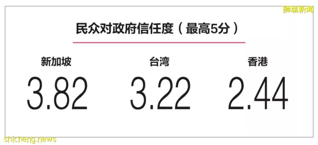 新港台跨境调查：冠病肆虐期间，新加坡人对政府信任度最高