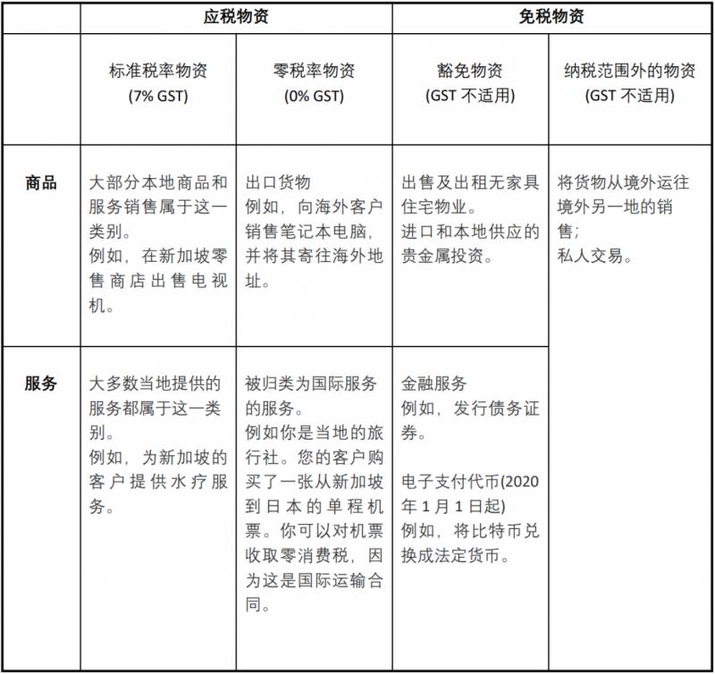 新加坡消费税GST解析