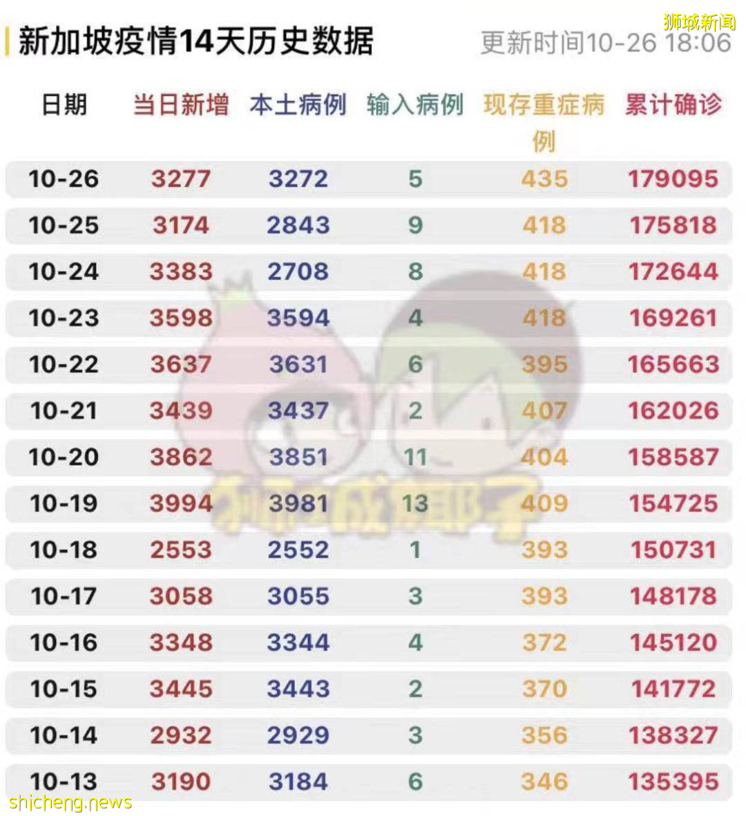 追加100张ICU病床！新加坡再爆两感染群，打完追加剂入院已有119人