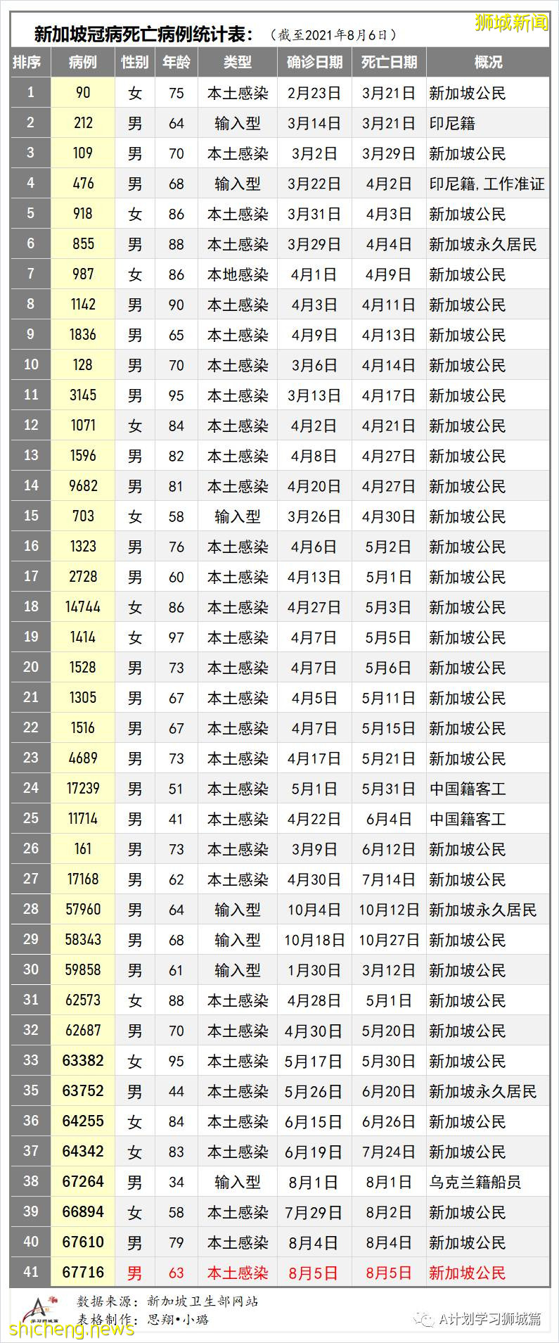 8月7日，新加坡疫情：新增81起，其中本土75起，输入6起；本地目前共89名12岁以下孩童因冠病住院