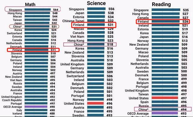 孩子每天学十几小时的新加坡，和更注重兴趣的芬兰比，到底哪家强