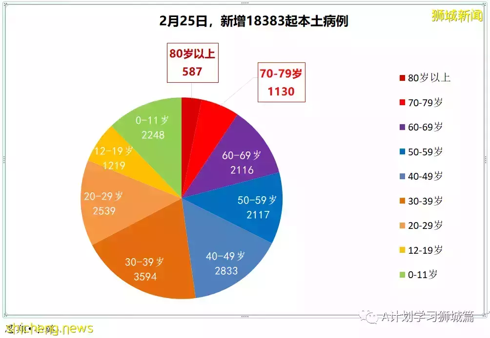 新增16857起，目前住院病患1553人；新加坡六综合诊疗所周末延长开放时间