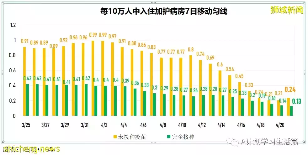 新增3025起，住院共245人；4月26日起新加坡疫情警戒級別下調到黃色，並大幅放寬一系列防疫措施