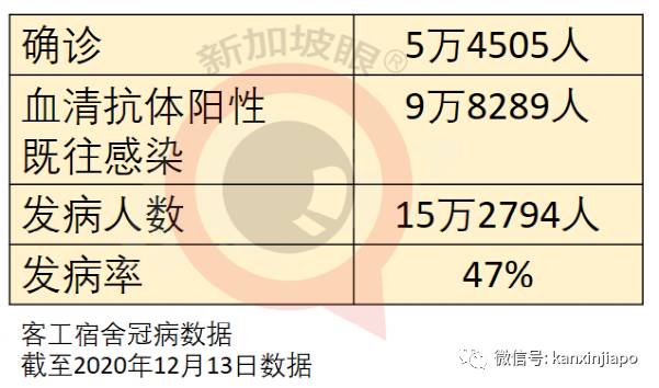 五大宿舍一万名WP客工开始接种疫苗