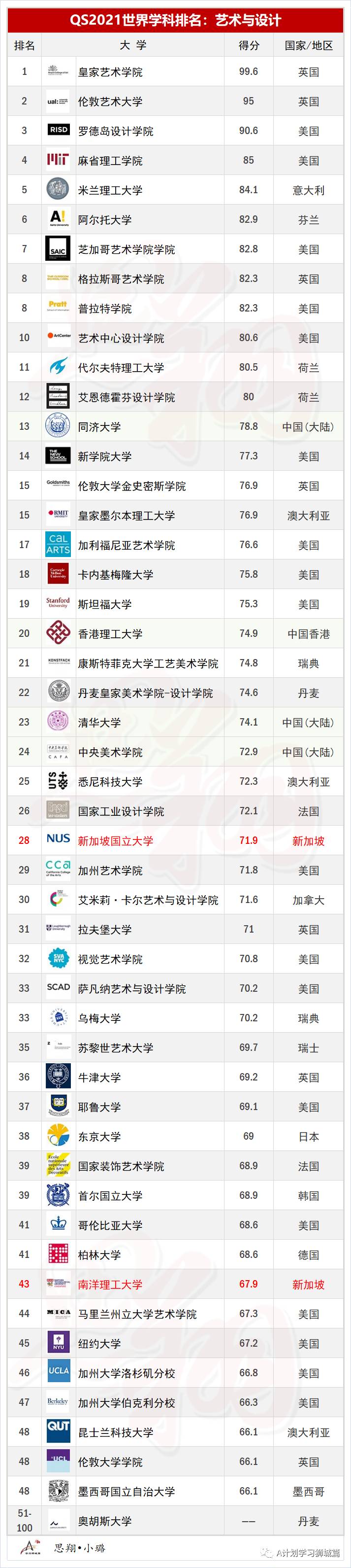 QS2021年5大領域，51個熱門學科TOP50排名彙總