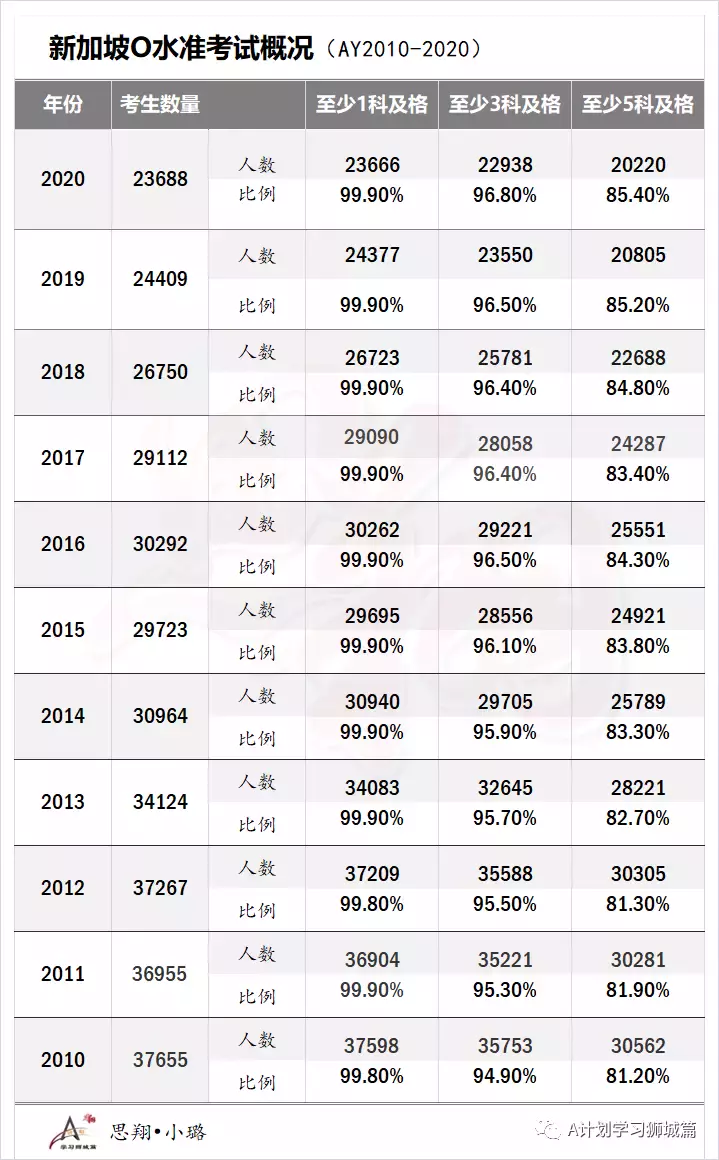 新加坡各初院申请明天开始，汇总近几年初院O考录取截分点及A/IB成绩，供报读的学生参考