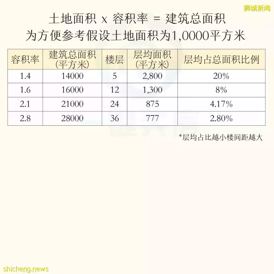 收藏！一篇文章教你看懂住房容积率