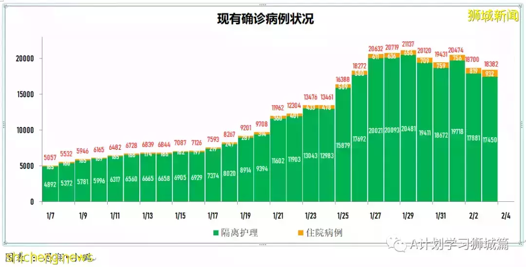 新加坡新增4297起確診，其中本土4087起