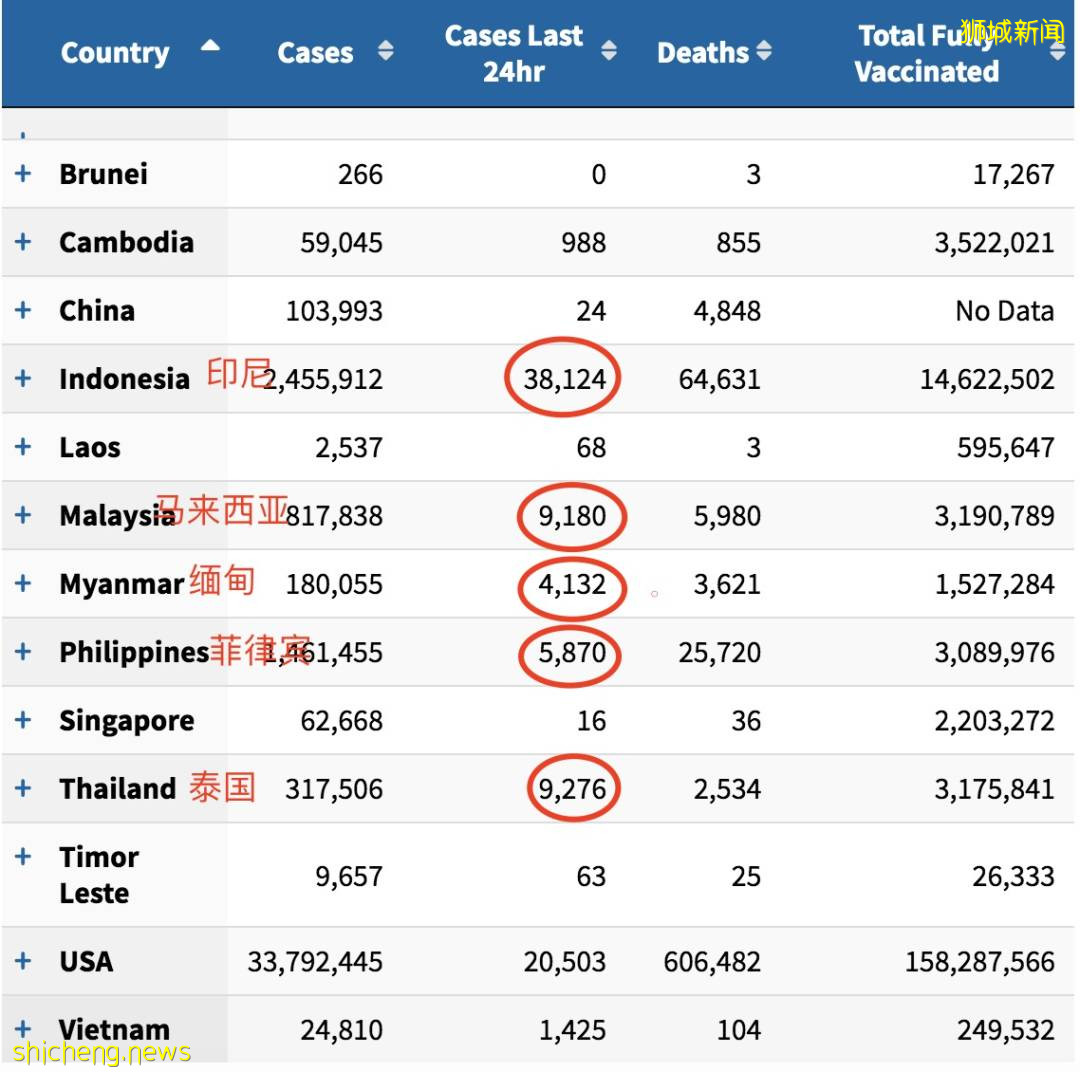 印尼沦陷！日增近4万例、上千人死亡！警察扮鬼、民众抢牛奶，新加坡送救援物资