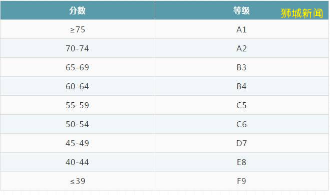 新加坡升学考试汇总，考试的计分方法解读