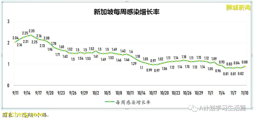 11月10日，新加坡新增3481起，其中社區3244起，宿舍客工229起，輸入8起；17人因冠病並發症去世