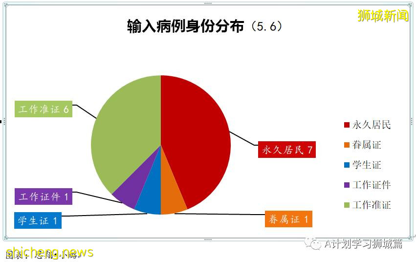 5月7日，新加坡疫情：新增25起，其中社區4起，輸入21起；本地疫苗注射不良反應率0.13%