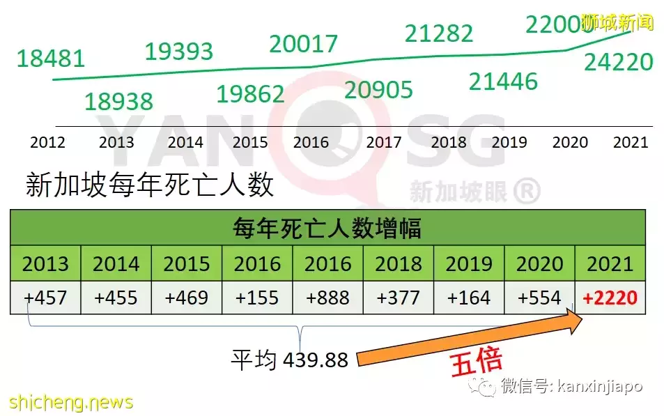 新加坡去年死亡增幅是平均值的五倍，新冠虽不杀伯仁，伯仁由新冠而死