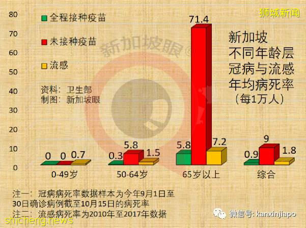 新加坡全因死亡率比去年增2%，死于冠病的人口比例比流感还低