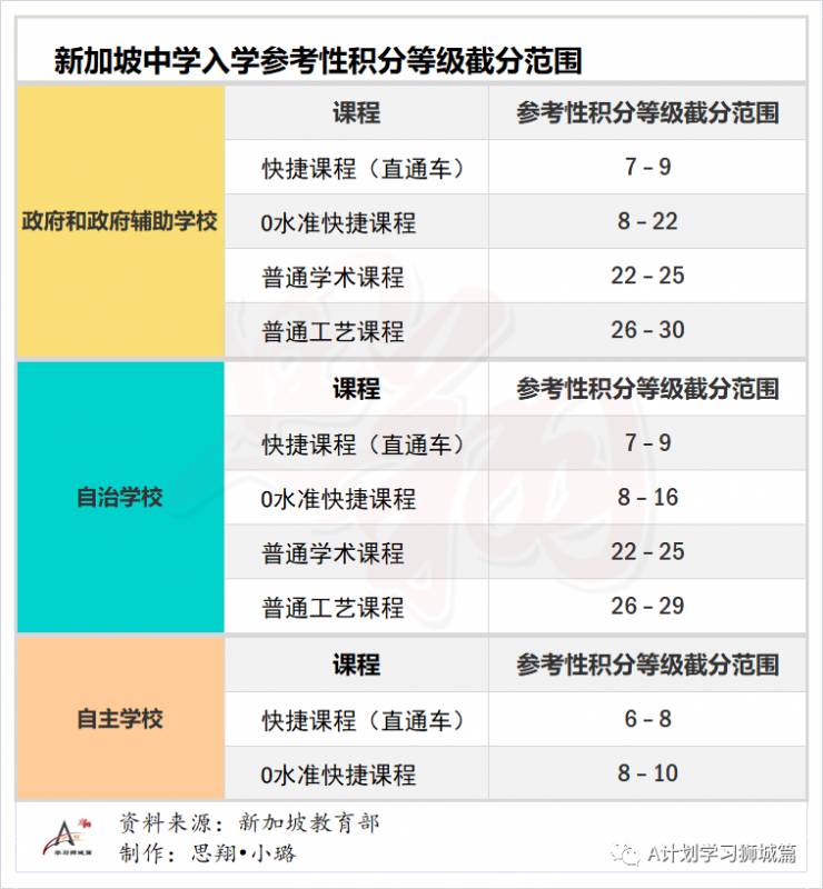 新加坡教育部公布各類學校與課程截分點範圍