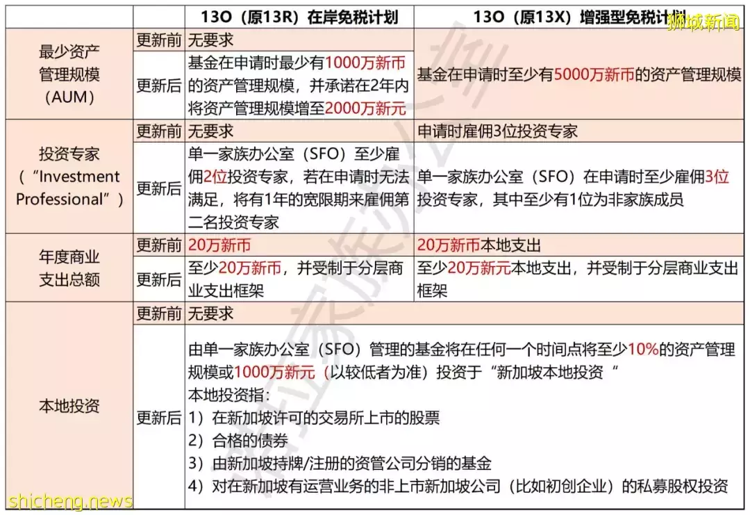 新加坡政府爲什麽要提高家族辦公室的資金門檻