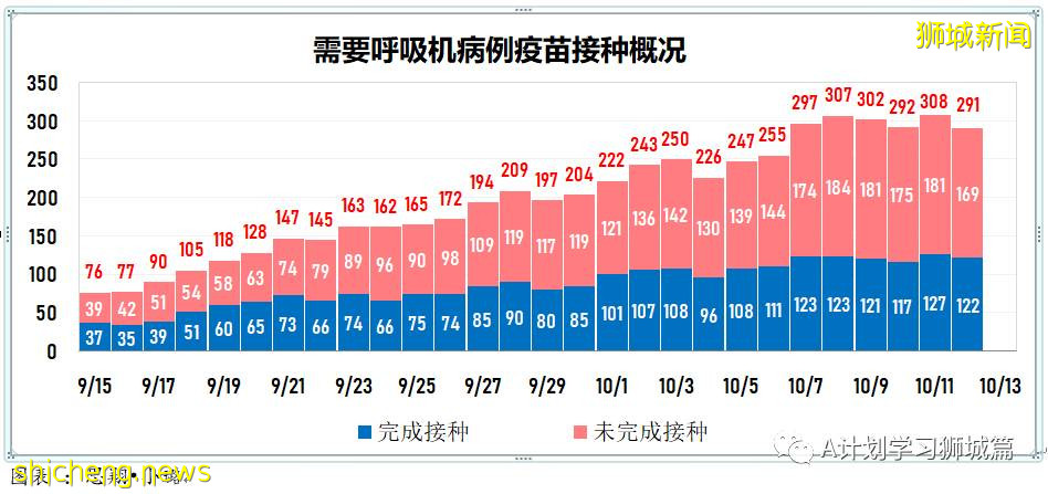 10月13日，新加坡新增3190起，其中社區2686起，宿舍客工498起，輸入4起；九人死于冠病