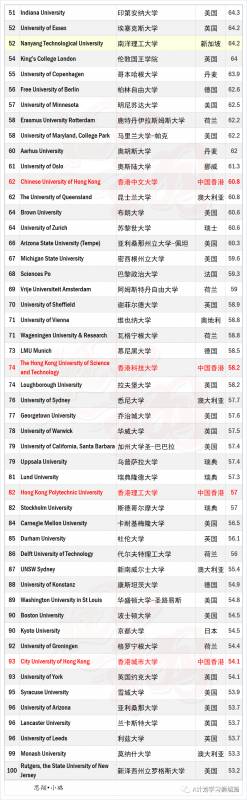 THE2021世界大学学科排名：社会科学