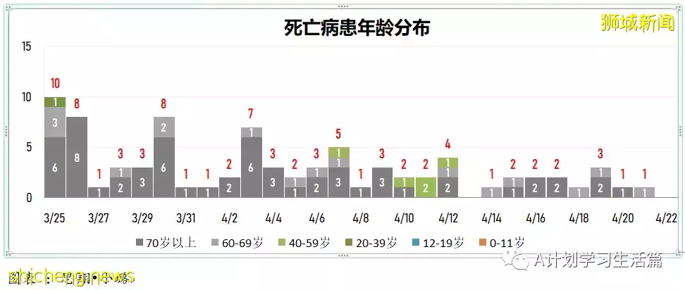 新增3025起，住院共245人；4月26日起新加坡疫情警戒級別下調到黃色，並大幅放寬一系列防疫措施