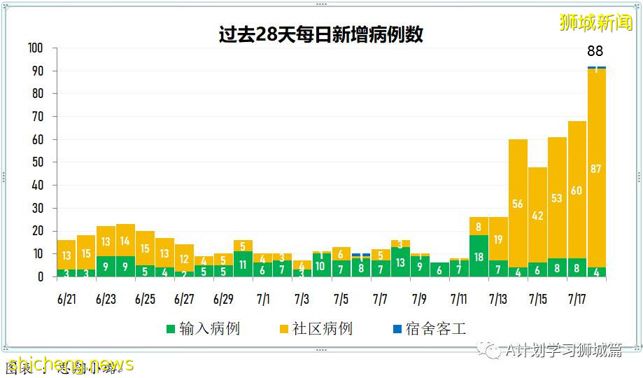 7月19日，新加坡疫情：新增172起，其中本土163起，输入9起；本轮疫情已有七所学校出现学生或职员确诊