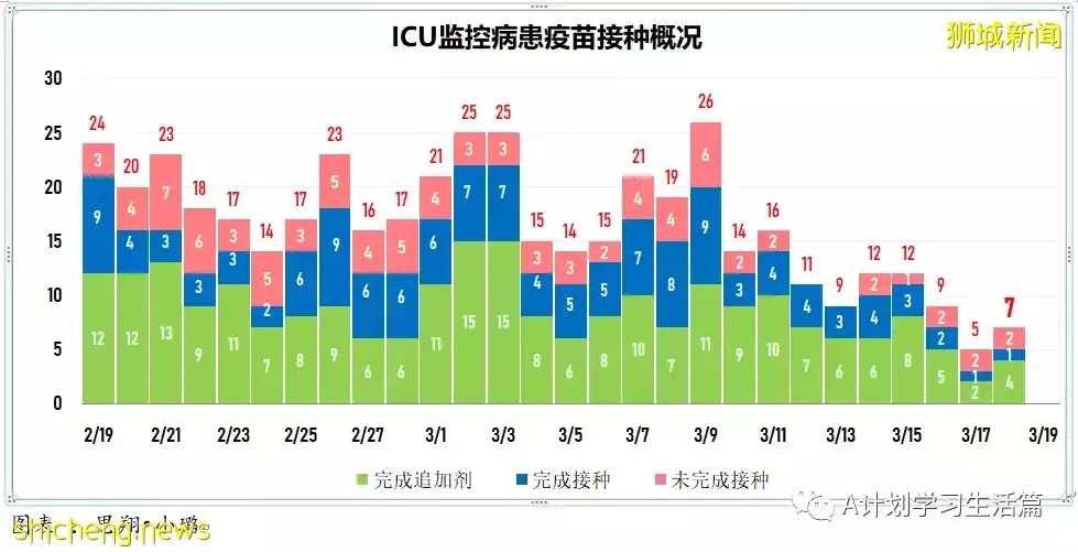 新增10244起，目前住院病患降至1130人；新加坡冠病累计确诊超百万达100万7158起