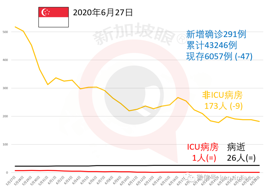 今增213，累计43459 | 酷鸟航空因疫情而倒闭，新航面临裁员