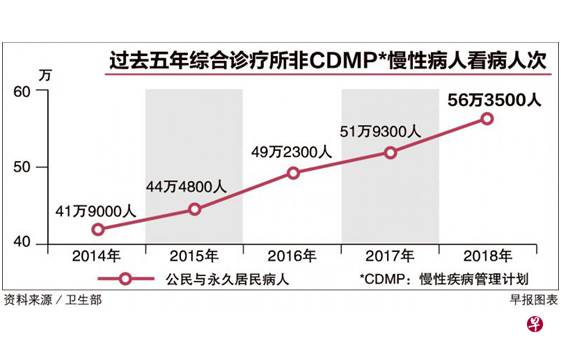 未列入疾病管理计划 更多慢性病患到综合诊所求诊不能用保健储蓄