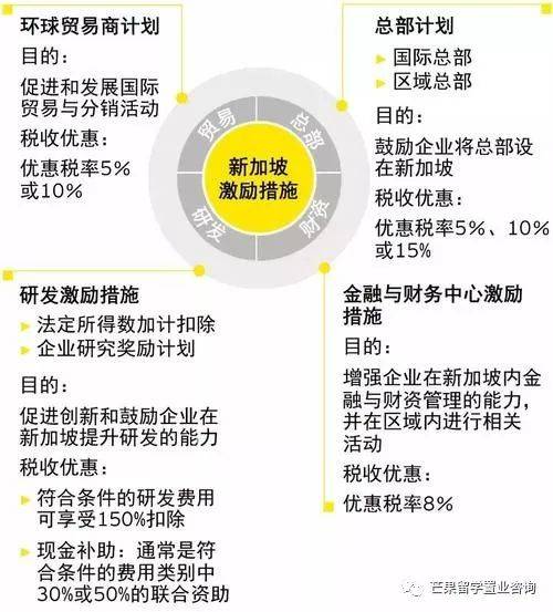 新加坡商业和金融业方面的优势