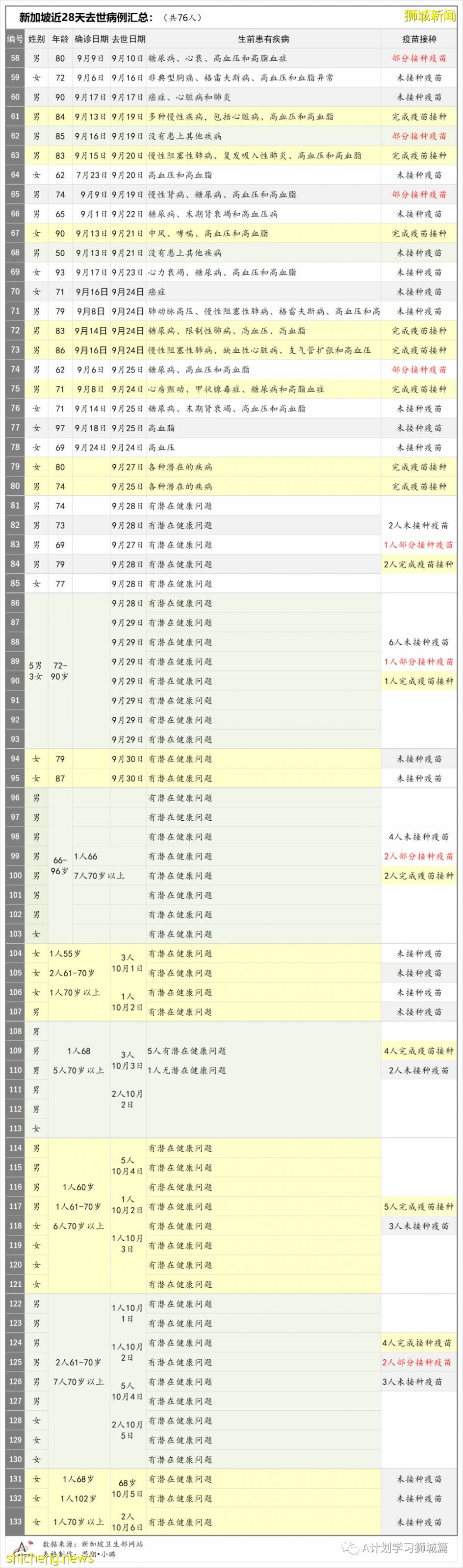 10月7日，新加坡新增3483起，其中社区2783起，宿舍客工692起，输入3起；三名年长者死于冠病，6个冠病黑区