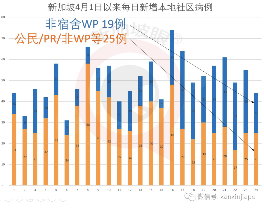 新增X，累计YYYYY | 中国在坡客工确诊近180人，其他40万中国人现状如何