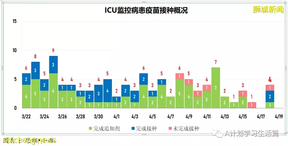 新增4718起，住院病患共278人；新加坡批准使用第二款冠病口服药Lagevrio