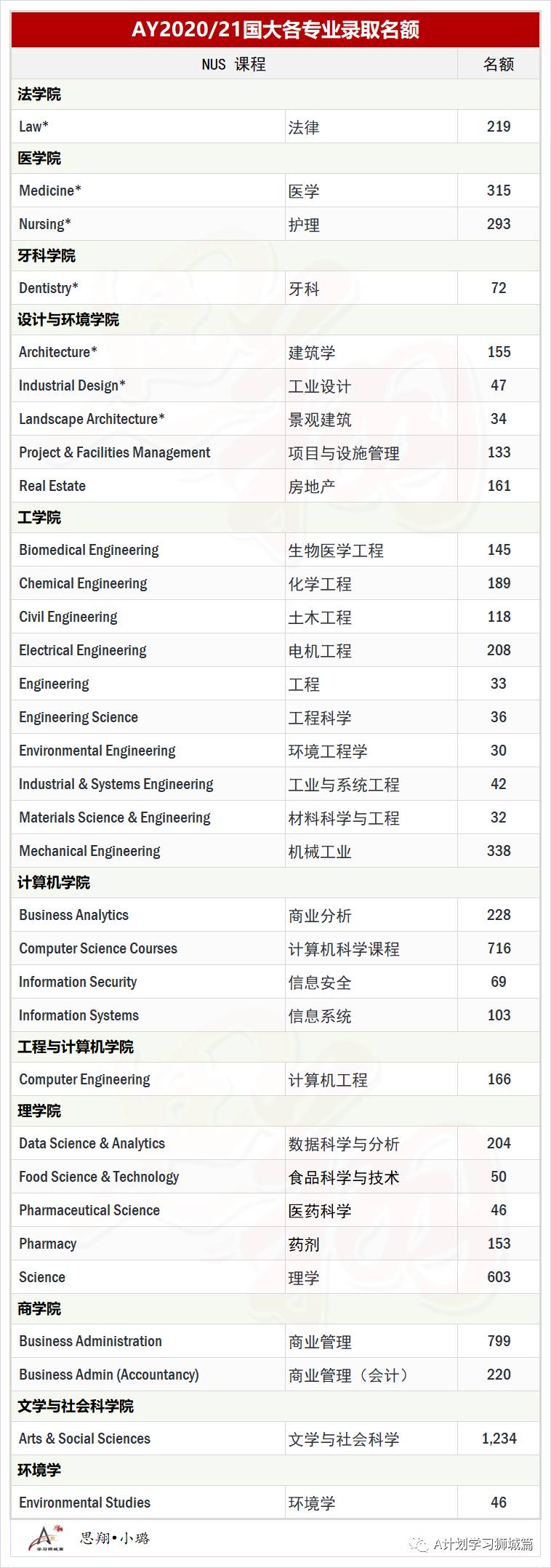 新加坡國立大學最新公布各專業錄取分數及名額（AY2020/21）