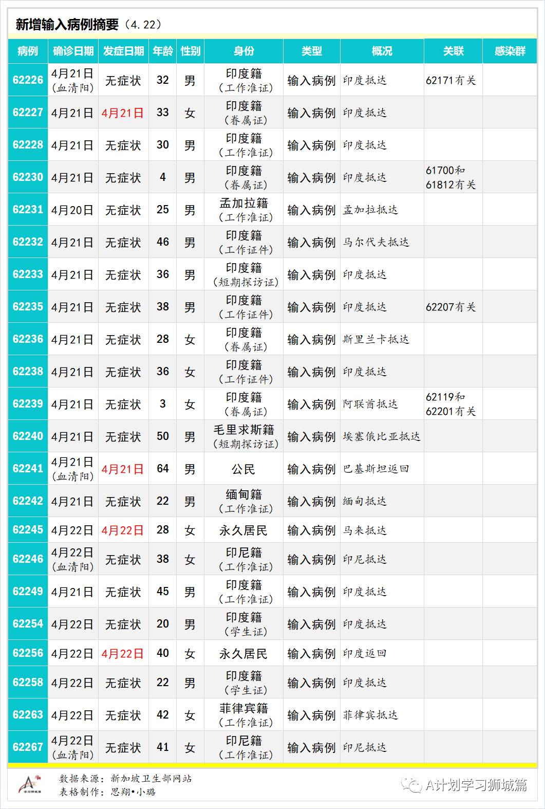 4月23日，新加坡疫情：新增39起，其中社区2起，宿舍客工1起，输入36起；新加坡进一步收紧对印度的边境管制