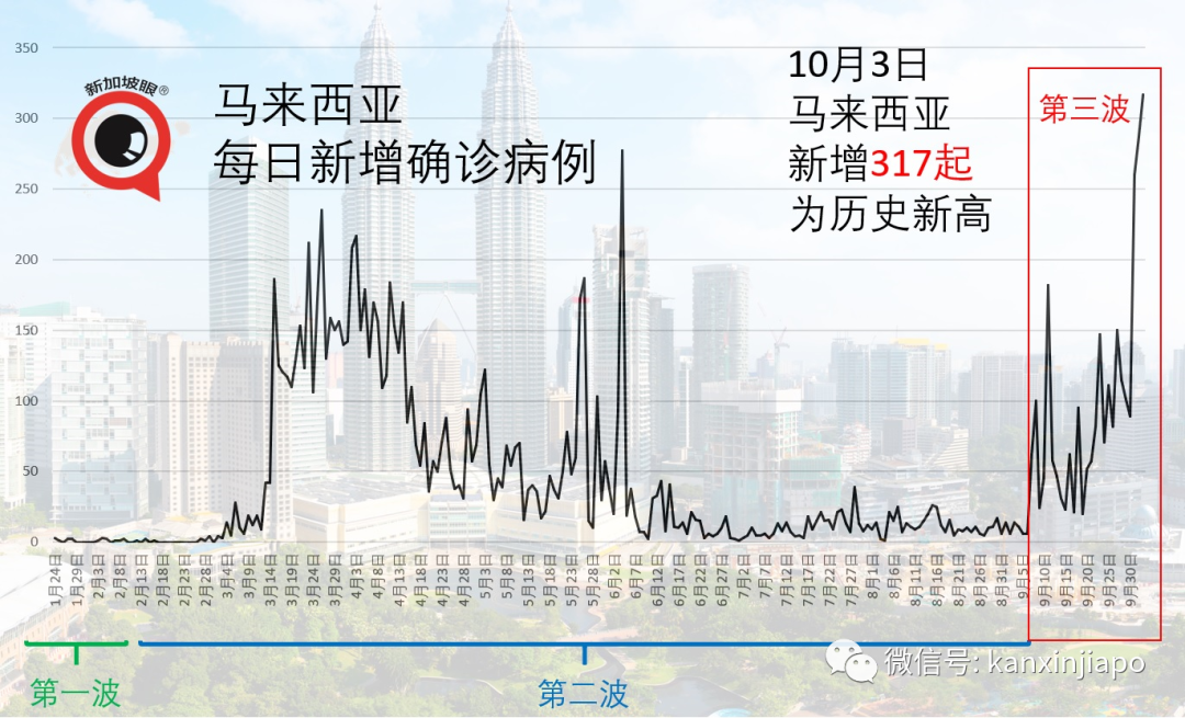 马国昨增317起确诊，为历史新高