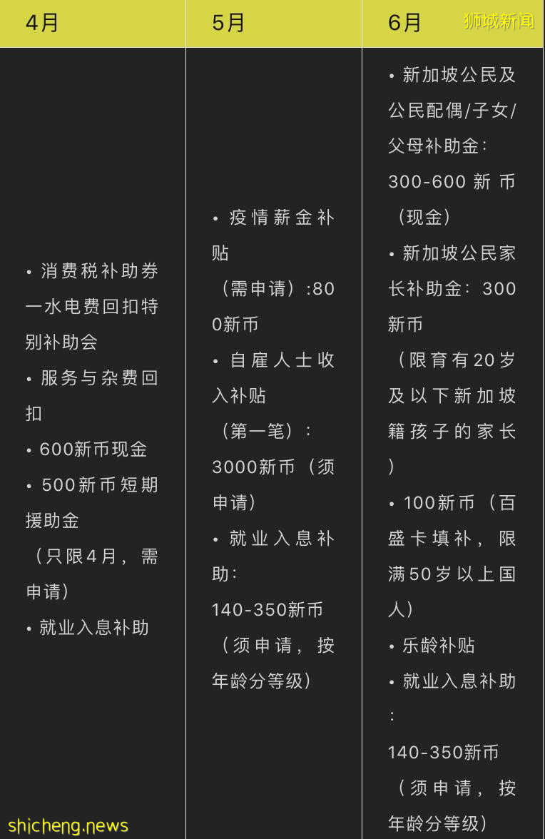 新加坡援助金何时发放、都有哪种、如何申请!