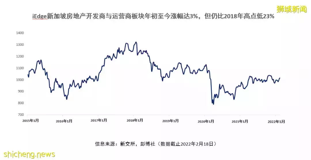 新加坡房地産板塊估值低于曆史均值，私人住宅銷售呈現抗性壓