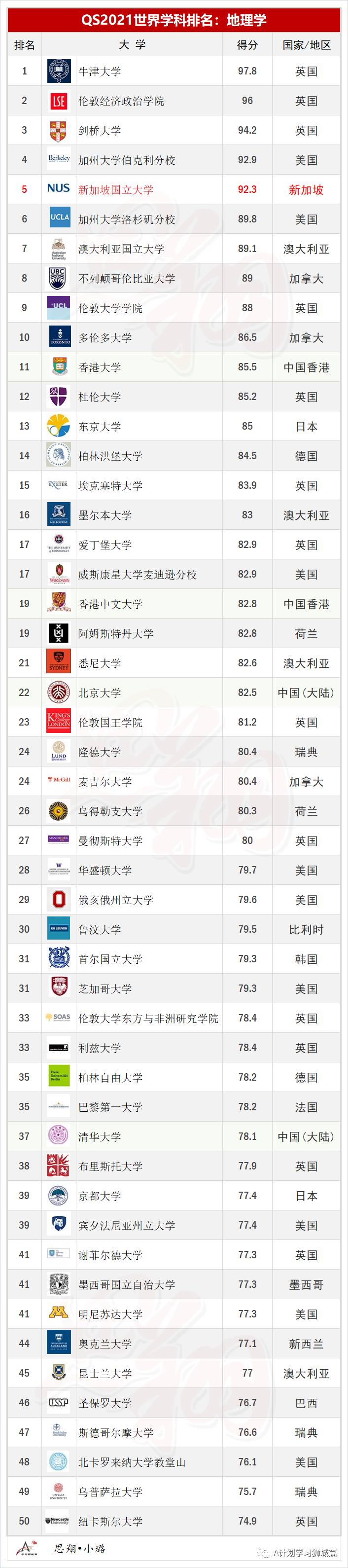 QS2021年5大领域，51个热门学科TOP50排名汇总