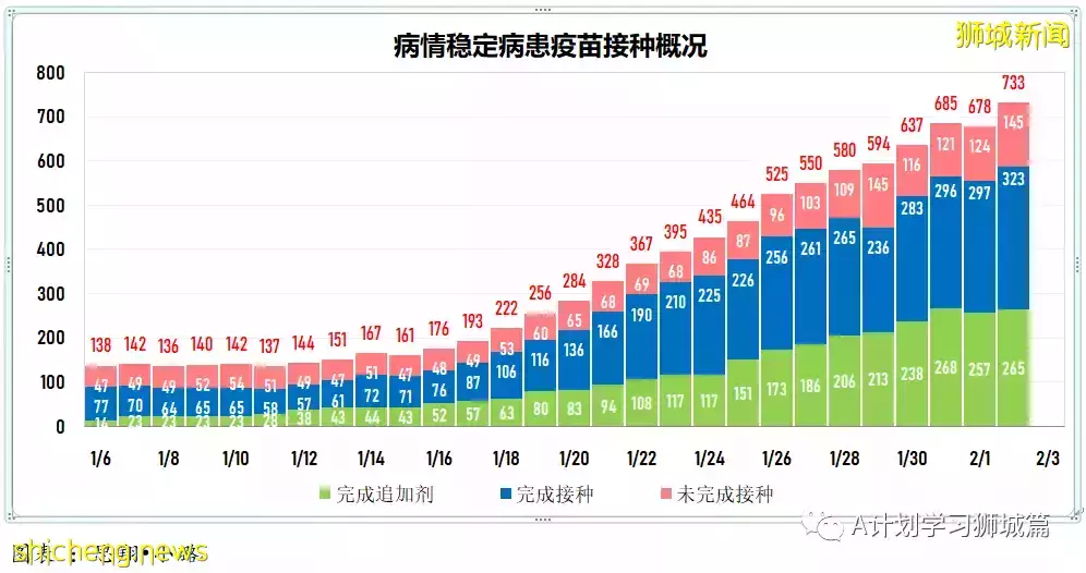 新加坡新增4297起確診，其中本土4087起