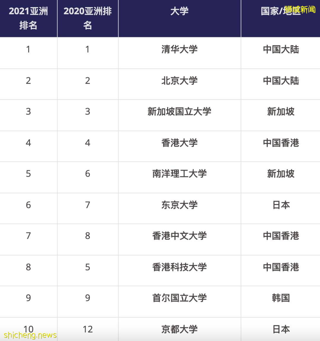 QS的全球大学排名出炉，国大南大排名胜过清华北大