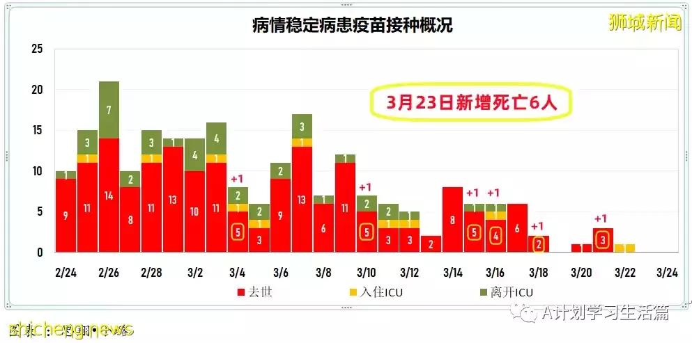 新增8478起，目前住院病患873人；新加坡大幅放寬防疫措施，果斷邁向與冠病共存