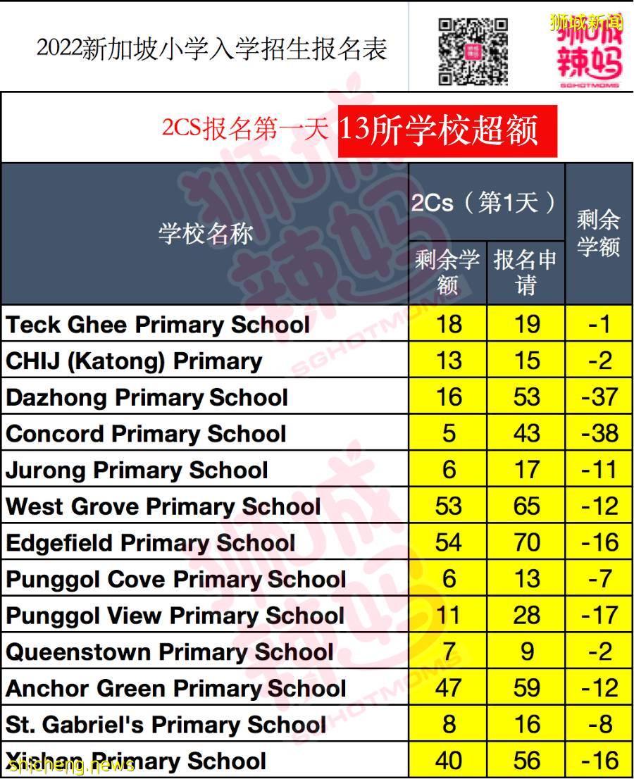 殺瘋了！新加坡小學2CS階段第一天，13所小學超額