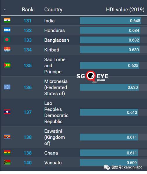 最新人类发展指数：香港全球第4，新加坡第11