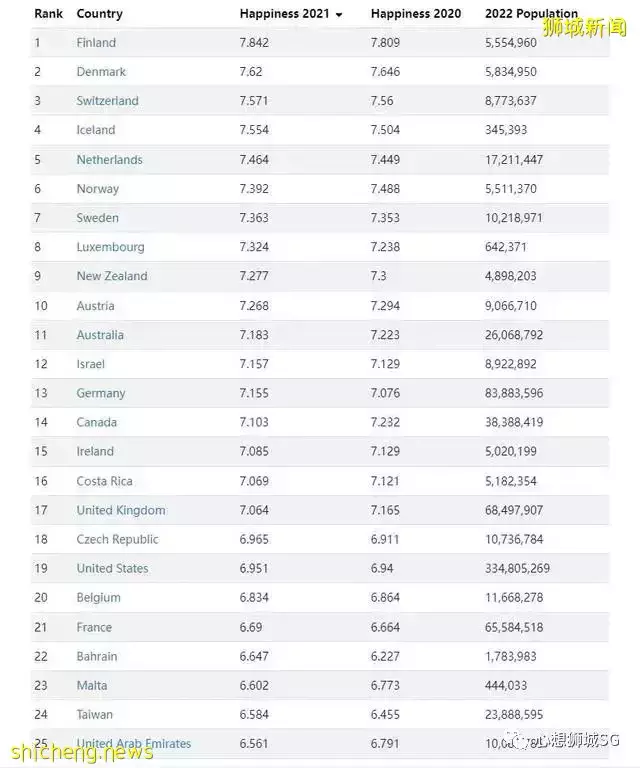 2022最幸福國家，新加坡排名亞洲第一